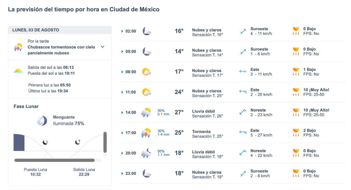 Pronóstico del clima para CDMX hoy lunes 3 de agosto. Foto: Meteored.mx