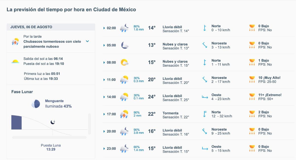 Así será el clima en CDMX este jueves. Foto: Meteored.mx