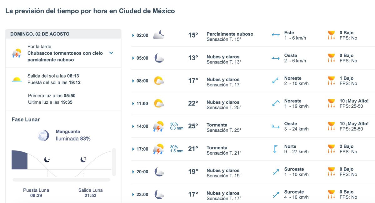 Así estará el clima en CDMX este domingo 2 de agosto. Foto: Meteored.mx
