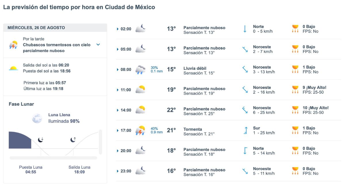 Pronóstico del clima en CDMX para este miércoles 26 de agosto. Foto: Meteored.mx