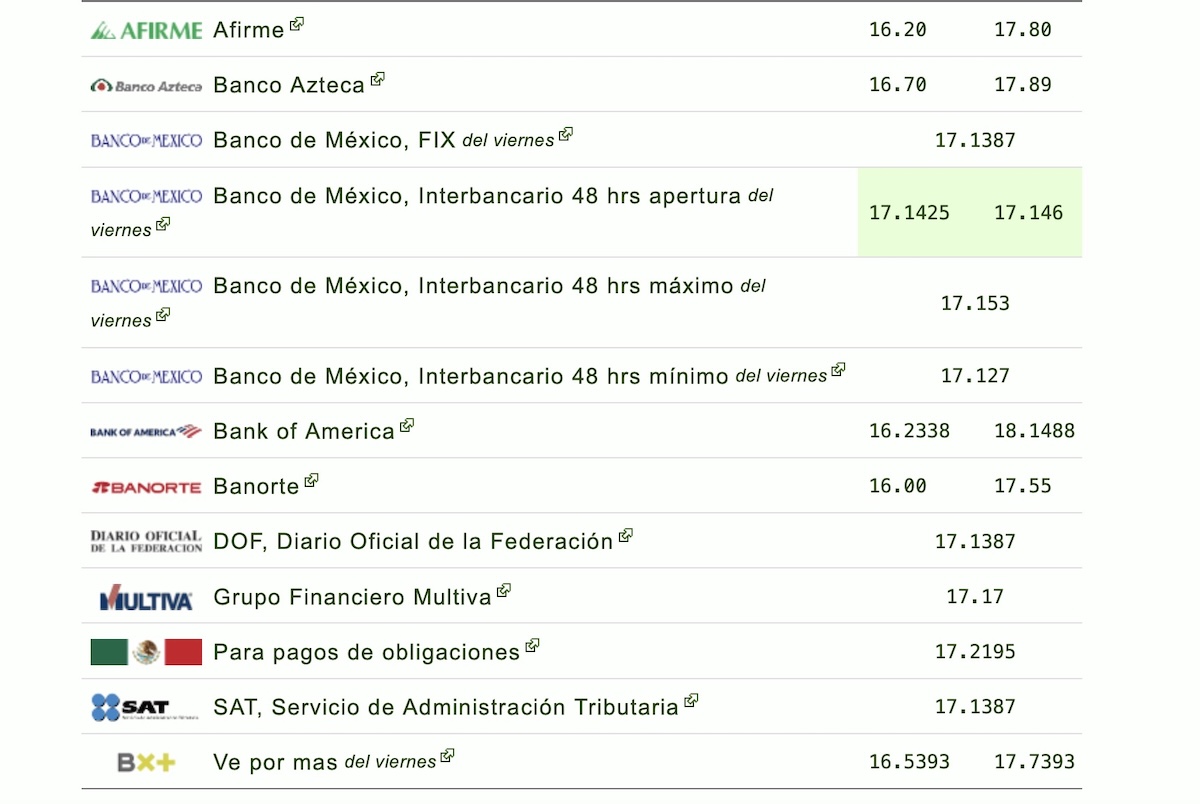 Precio del dólar en México hoy 10 de agosto