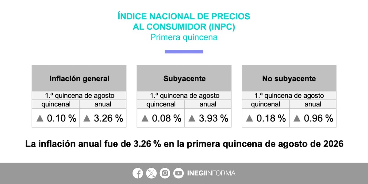 INEGI reporta inflación de 3.26% anual durante la primera quincena de agosto