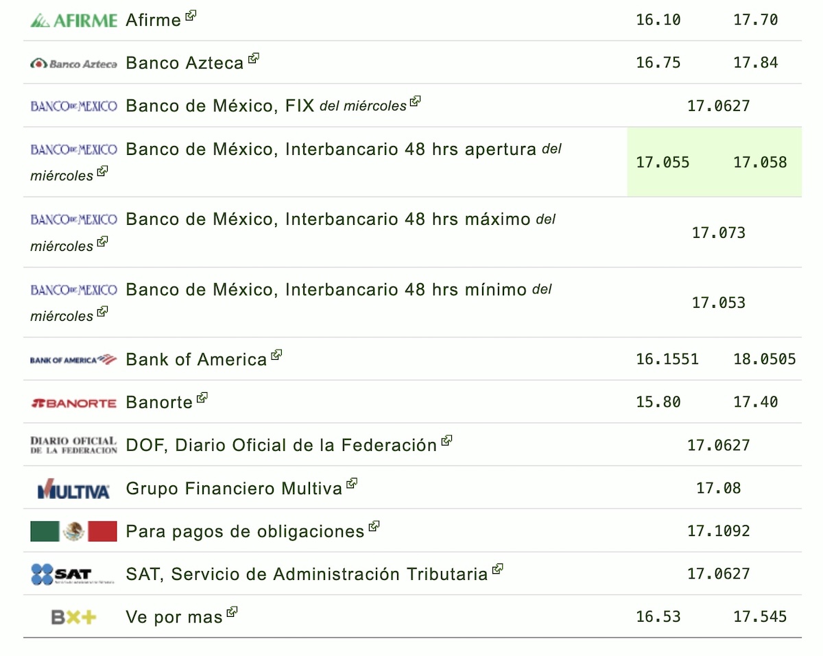 Tipo de cambio del dólar en México este jueves 13 de agosto
