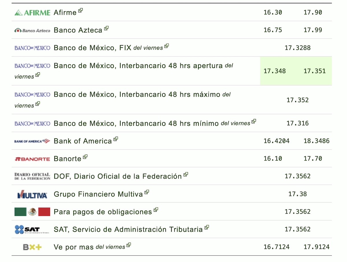Consulta el precio del dólar en México hoy domingo 2 de agosto de 2026