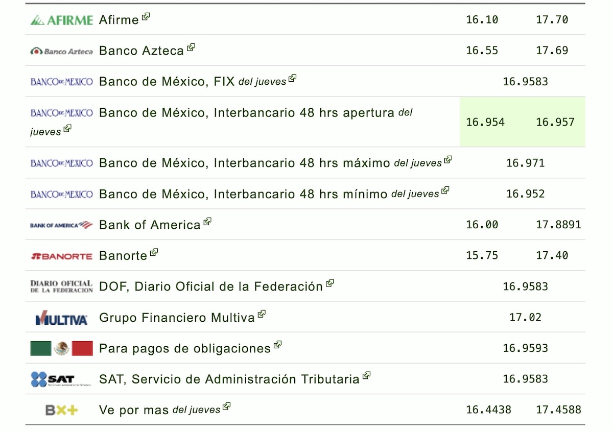 Así cotiza el dólar en México este viernes 21 de agosto de 2026. Foto: Eldolar.info