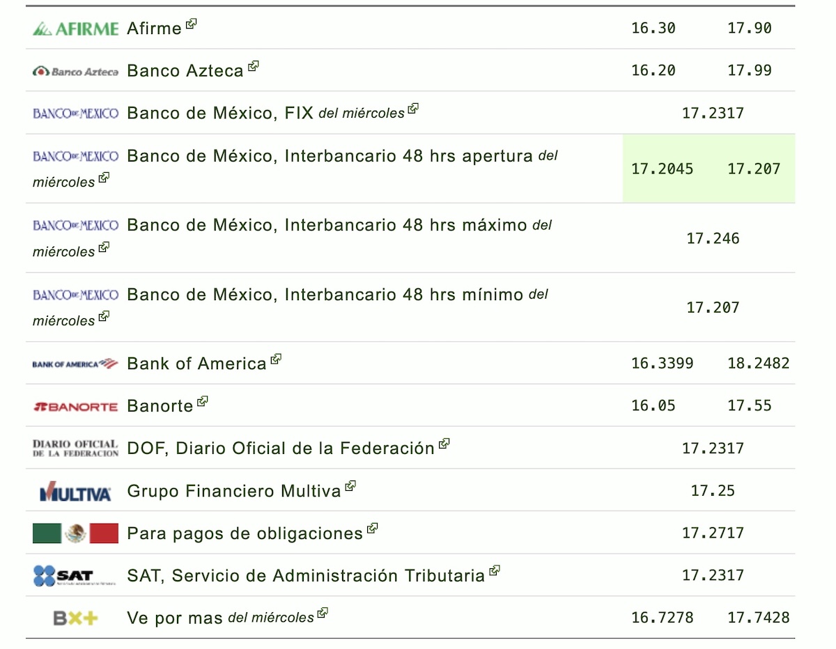 Así cotiza el dólar hoy en México. Foto: Eldolar.info