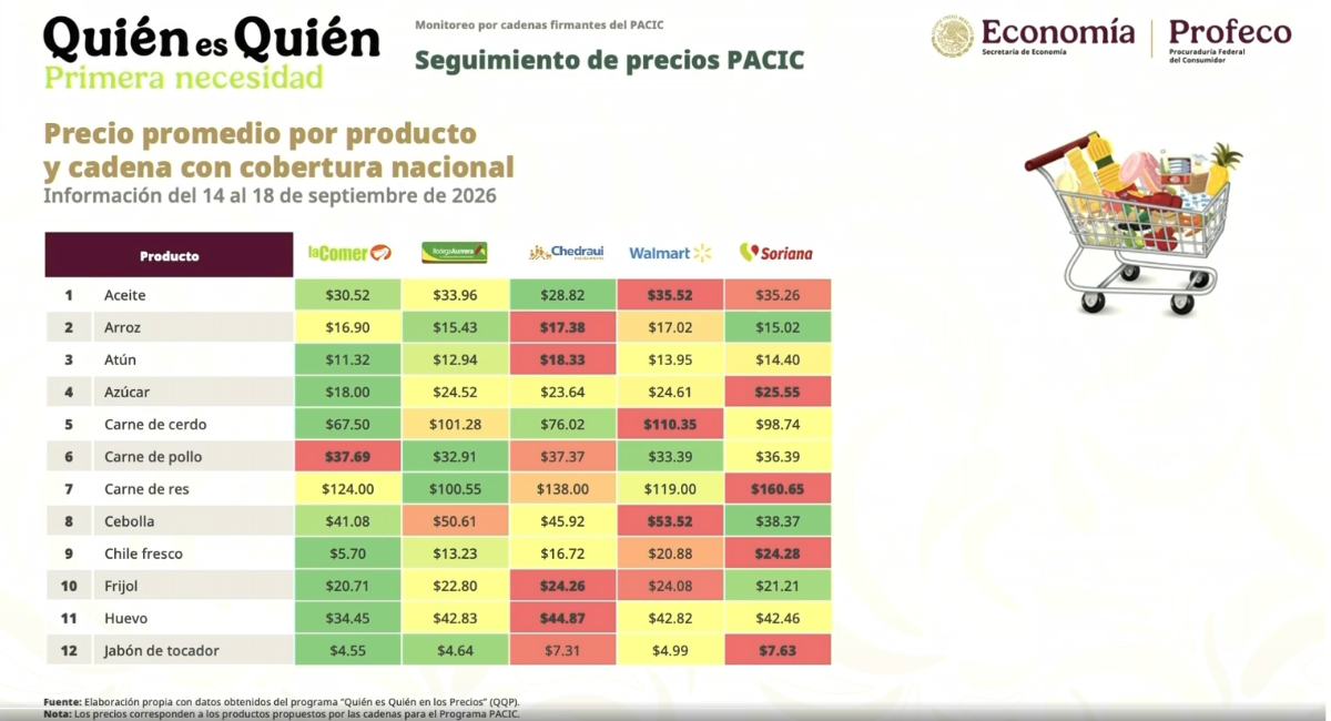 ¿En qué supermercado rinde más tu dinero? Profeco publica precios de la canasta PACIC
