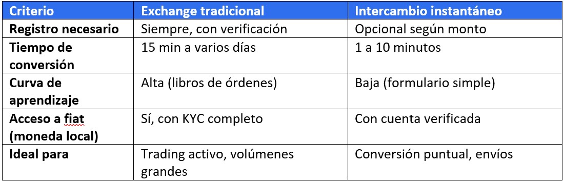 Fuente: análisis de plataformas de intercambio cripto, 2025–2026