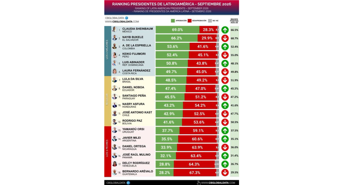 Claudia Sheinbaum lidera el ranking de aprobación presidencial en América Latina