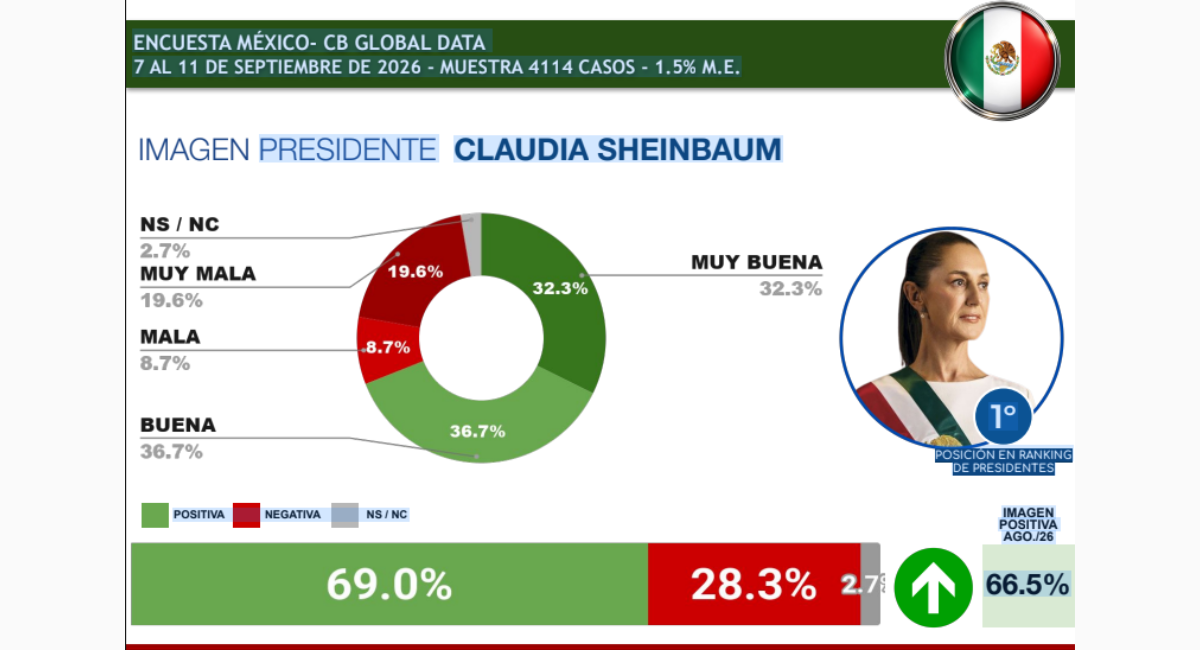 Claudia Sheinbaum lidera el ranking de aprobación presidencial en América Latina