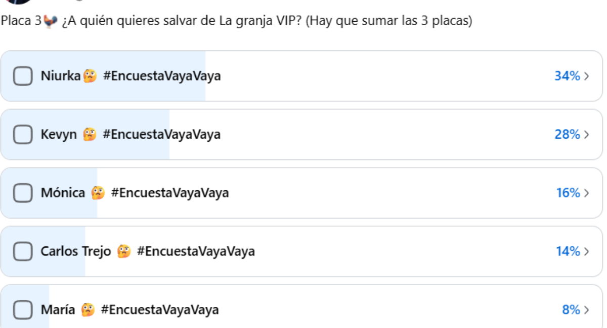 Encuestas revelan quién sería el segundo eliminado de La Granja VIP