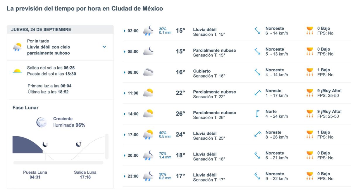 Lluvia y cielo parcialmente nuboso marcarán el clima de CDMX