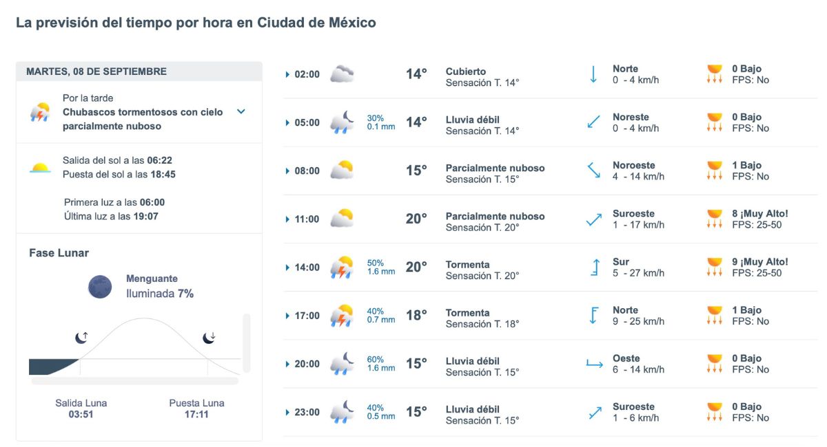 CDMX tendrá lluvias y hasta 20°C este 8 de septiembre. Foto: Meteored.mx