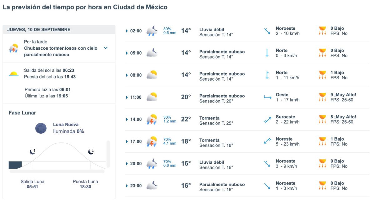 Así será el clima en CDMX este jueves. Foto: Meteored.mx