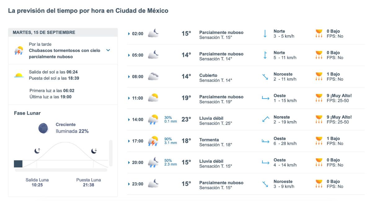 Así será el clima en CDMX este martes. Foto: Meteored.mx