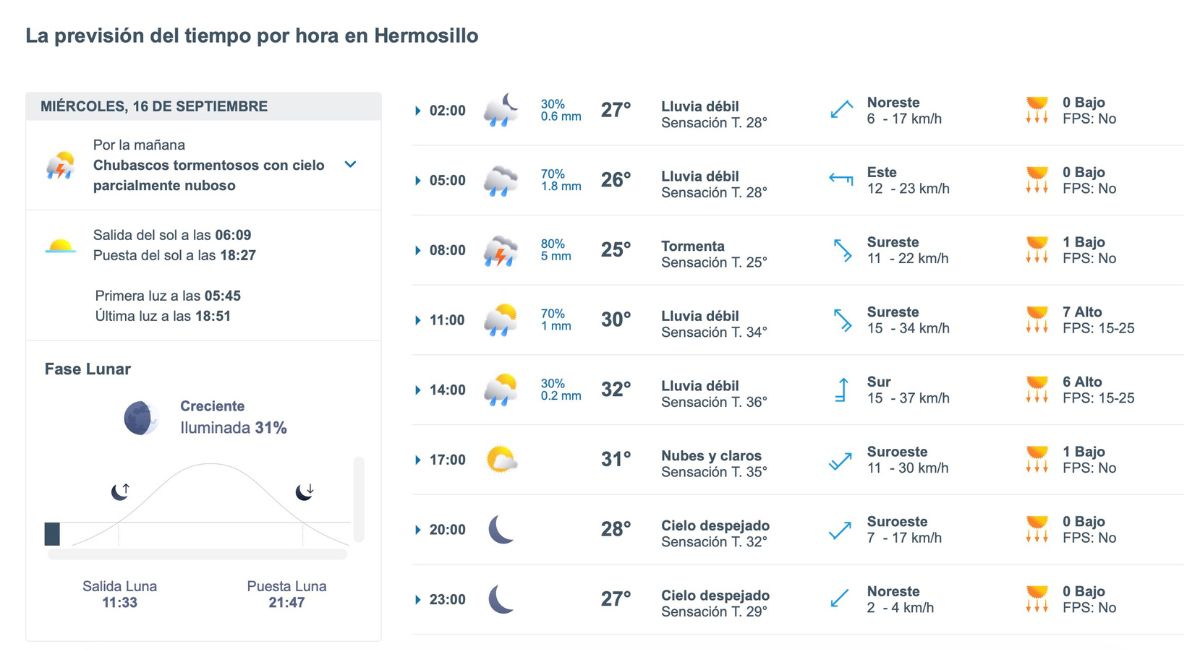 Pronóstico del clima en Hermosillo para este miércoles 16 de septiembre. Foto: Meteored.mx
