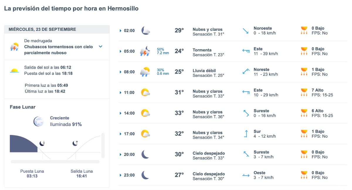 Así será el clima en Hermosillo este miércoles. Foto: Meteored.mx