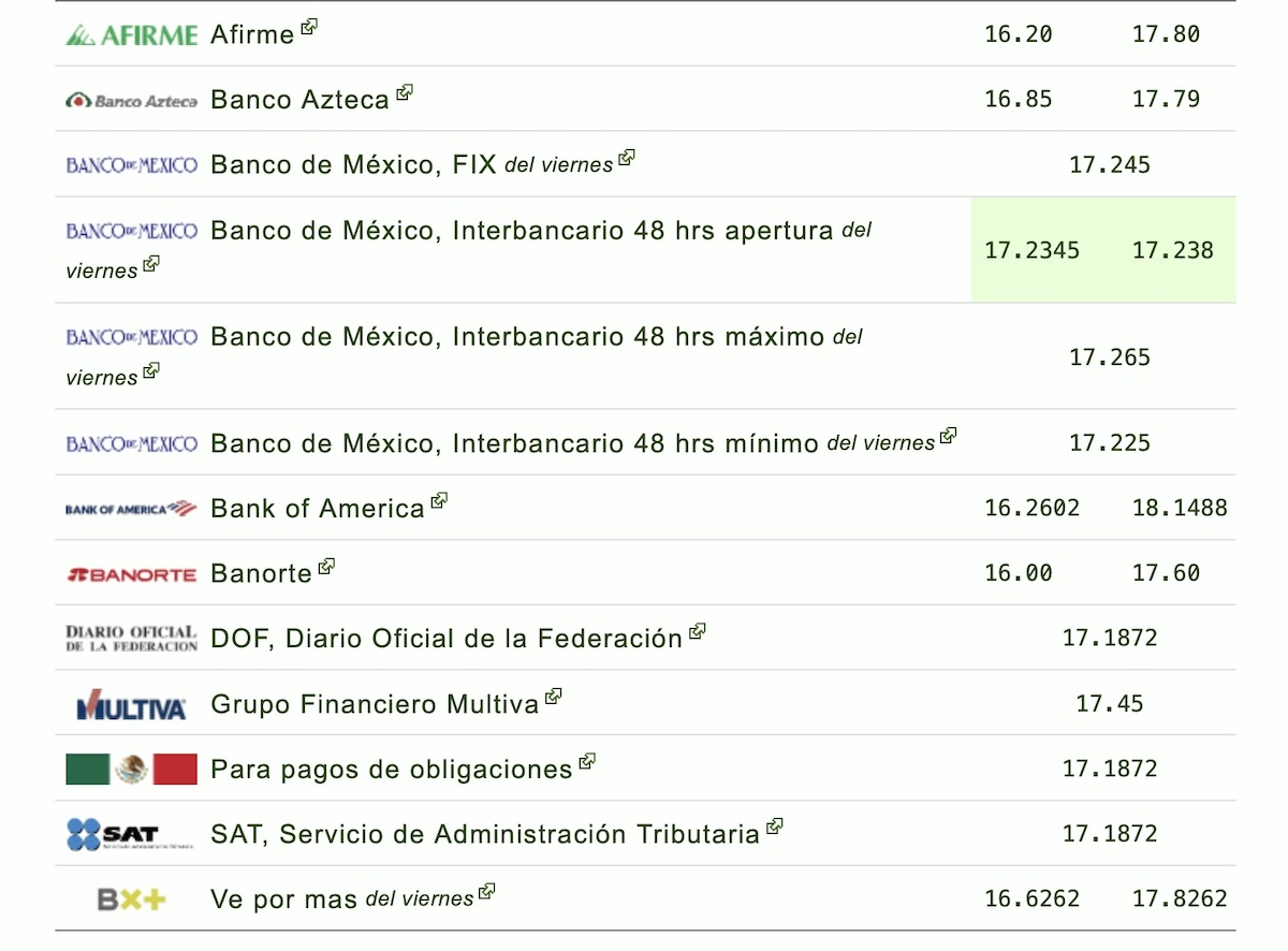 Dólar en México HOY domingo: así cotiza el USD/MXN