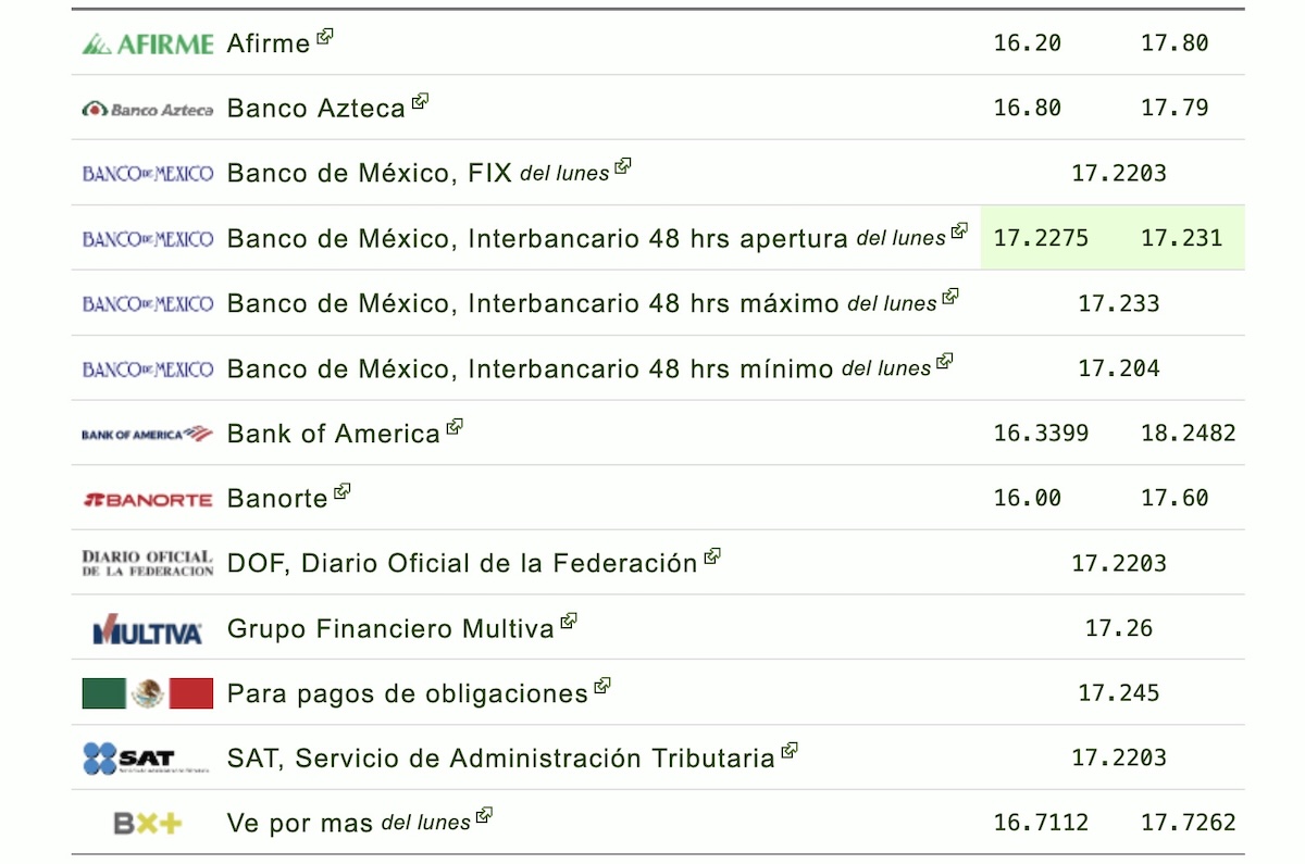 Así cotiza el dólar en México este martes. Foto: Eldolar.info