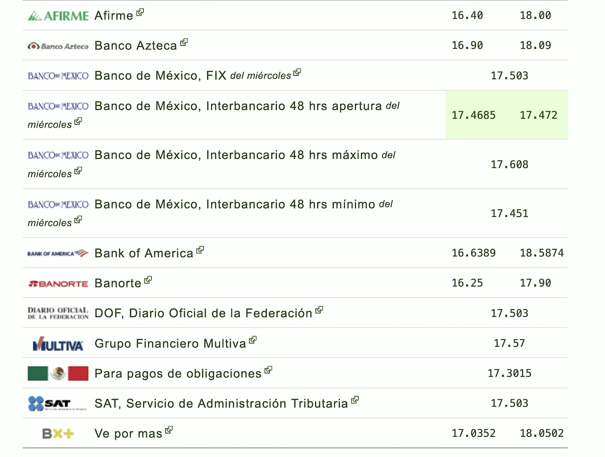 Dólar HOY en México: así cotiza el peso frente a la moneda estadounidense