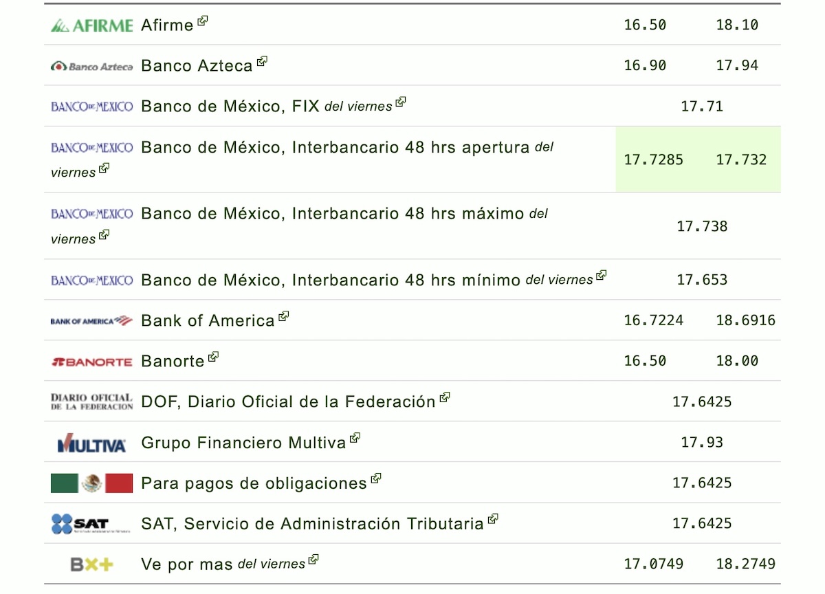 Precio del dólar HOY: así cotiza el tipo de cambio en México