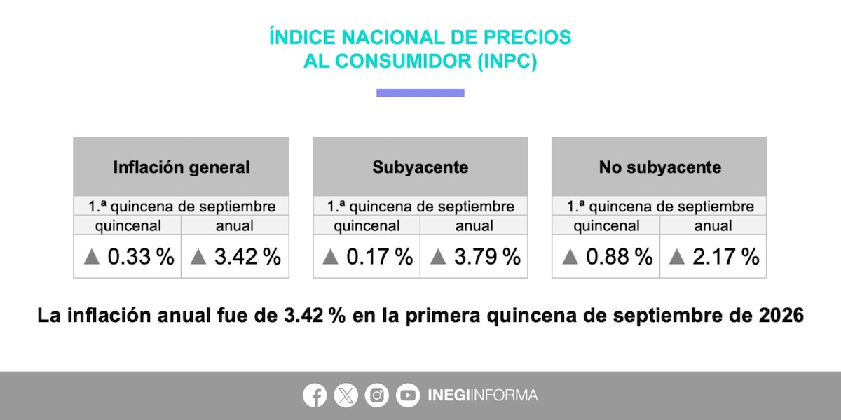 Inflación anual en México llega a 3.42%, según INEGI