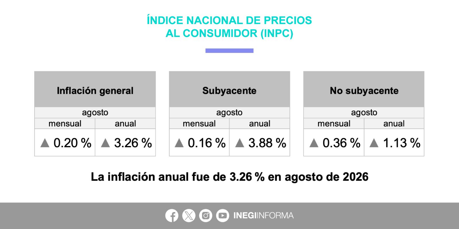 Inflación en México 2026: agosto cierra en 3.26%
