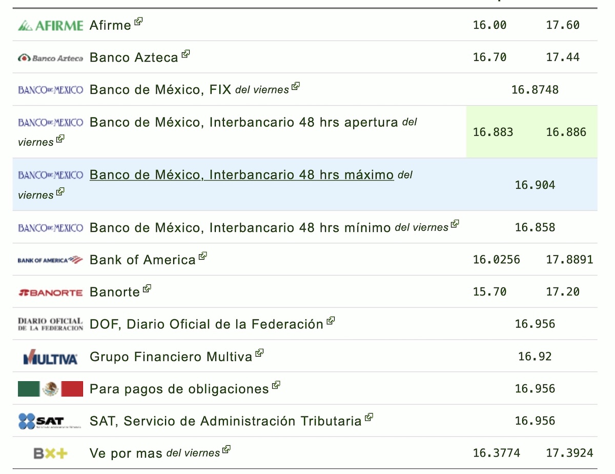 Precio del dólar hoy domingo 6 de septiembre en México