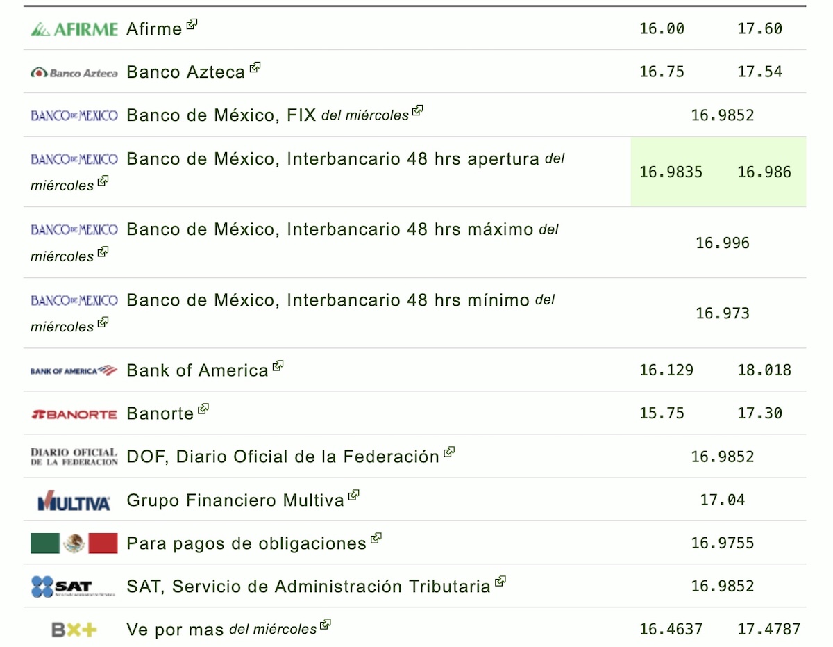 Tipo de cambio HOY 3 de septiembre: precio del dólar frente al peso mexicano. Foto: Eldolar.info