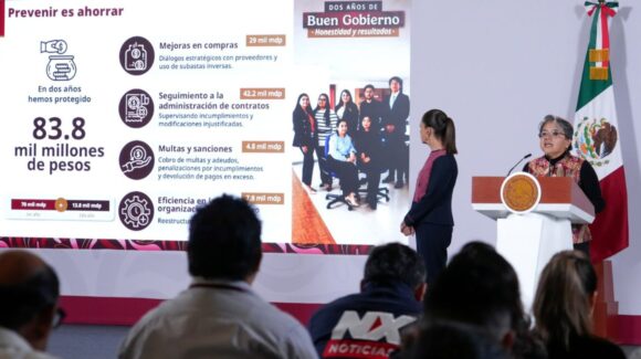 Segundo Informe de Sheinbaum: Anticorrupción reporta ahorros de casi 84 mil millones de pesos