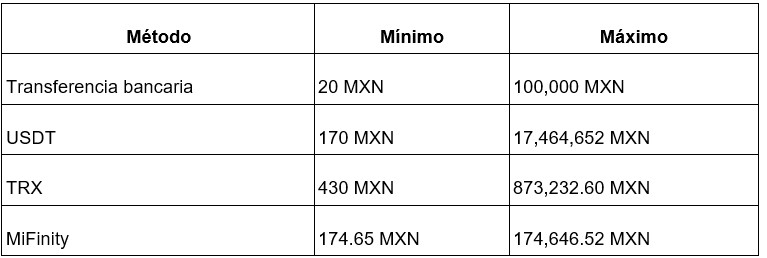 Límites oficiales de retiro en MXN