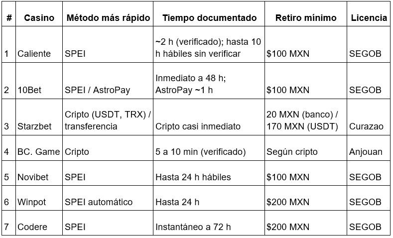 Tiempos de retiro documentados (octubre de 2026)