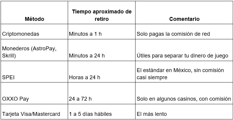 Velocidad por método de pago en México