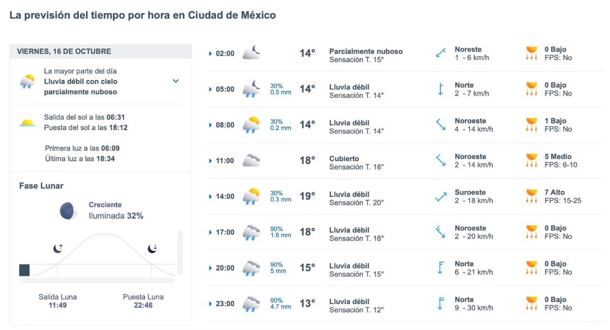 Pronóstico del tiempo en CDMX para este viernes 16 de octubre