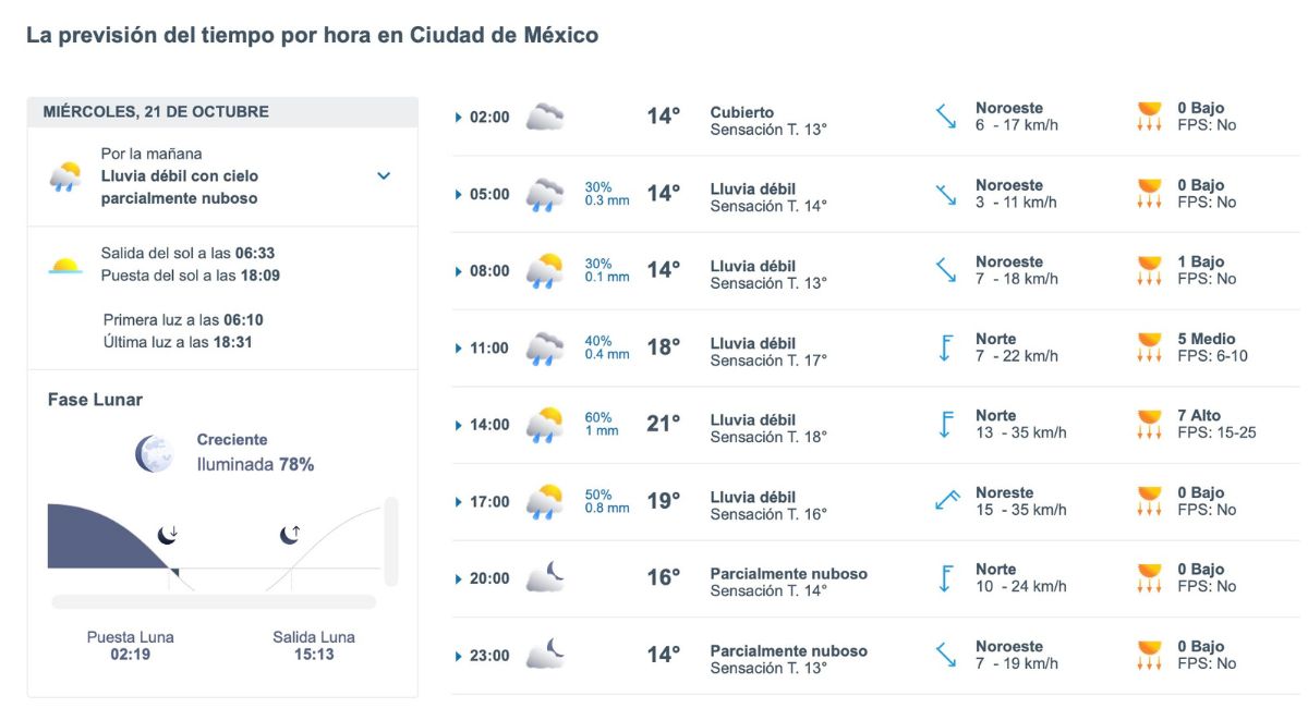 Pronóstico del clima en CDMX: lluvias débiles y viento este miércoles
