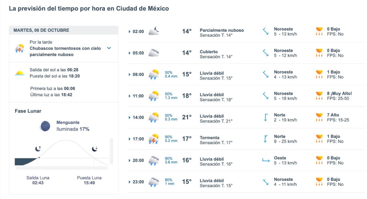 Pronóstico CDMX HOY martes 6 de octubre de 2026