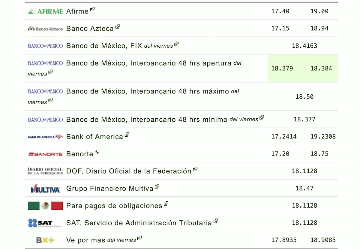 ¿Cuánto cuesta el dólar hoy? Consulta el tipo de cambio en México