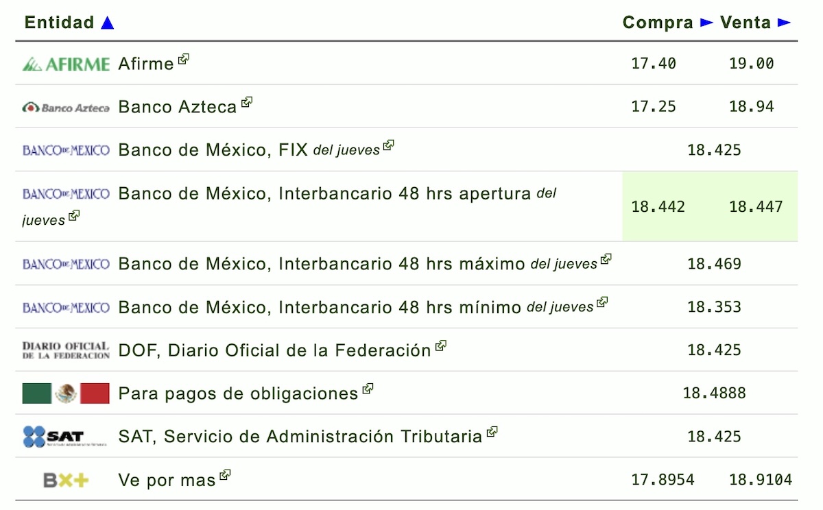 Cotización del dólar en bancos y gobierno hoy 16 de octubre