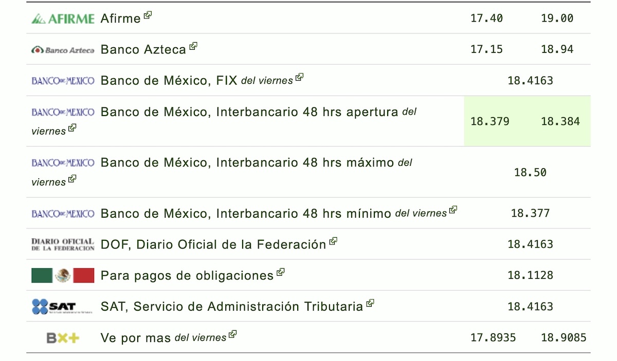 Precio del dólar: cotización actual y referencias oficiales