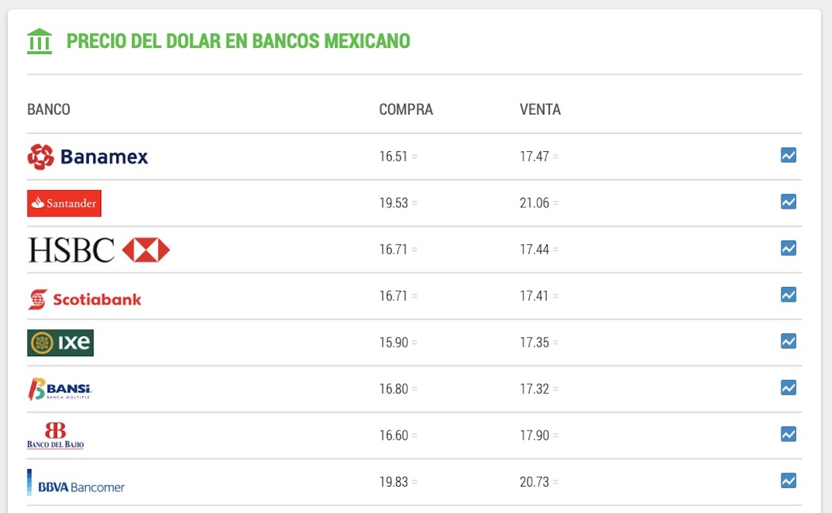 Conoce a cuánto se compra y vende el dólar hoy martes 20 de octubre de 2026 en México