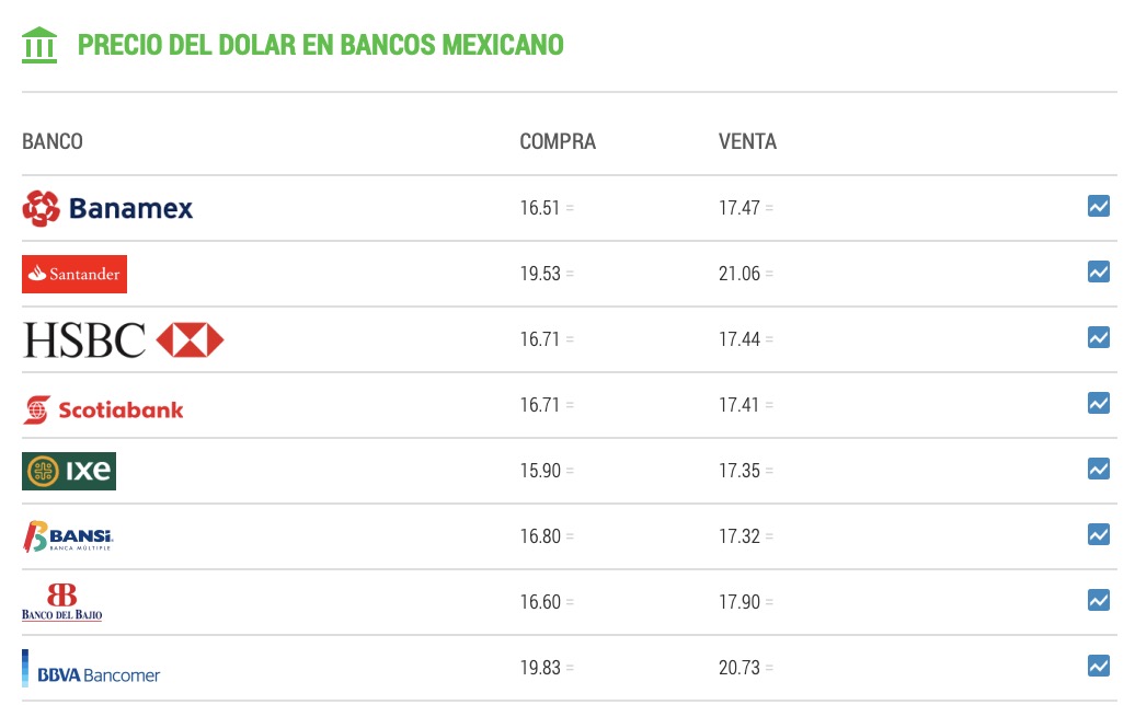 Así cotiza el dólar este viernes. Foto: preciodolar.com