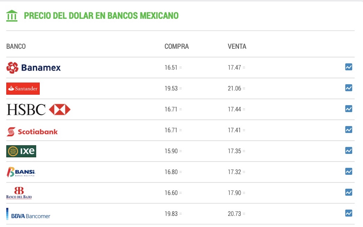 Tipo de cambio actual en México: Dólar este 26 de octubre