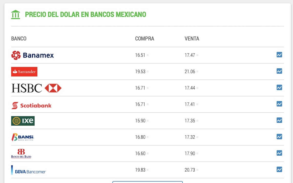 Conoce a cuánto se compra y vende el dólar hoy martes 27 de octubre de 2026