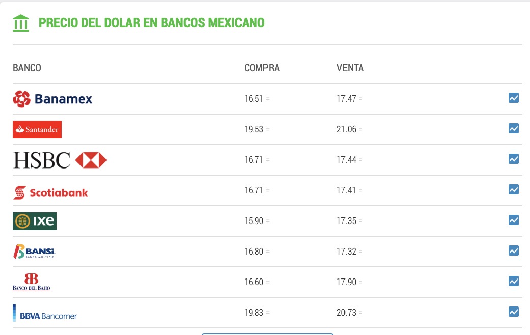 Tipo de cambio actual en México: Dólar este 28 de octubre