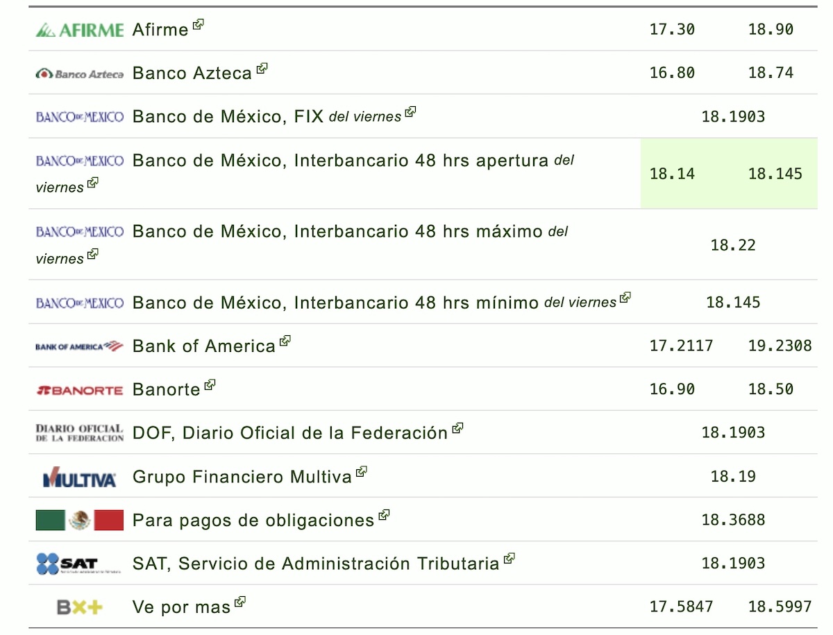 Tipo de cambio HOY lunes 5 de octubre: precio del dólar en México