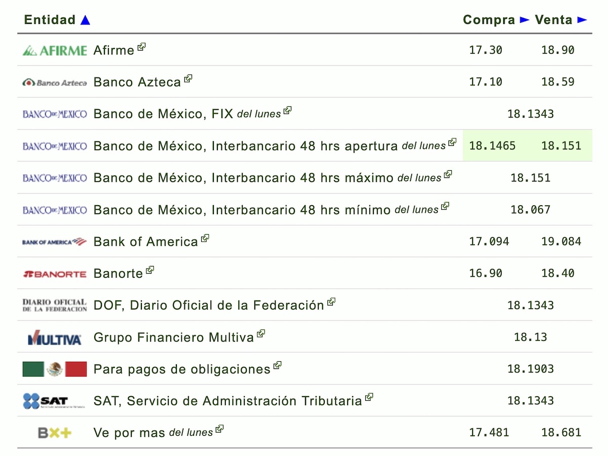 Precio del dólar: bancos lo venden hasta en 19.08 pesos