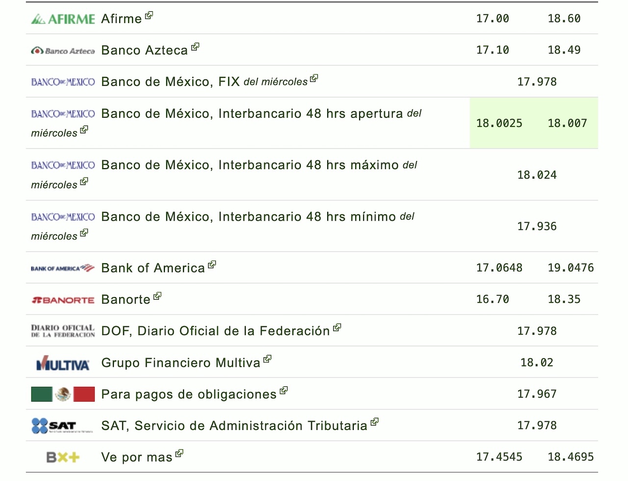 Dólar HOY jueves 8 de octubre: conoce el tipo de cambio actual en México