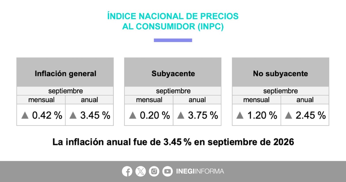 La inflación en México acelera otra vez