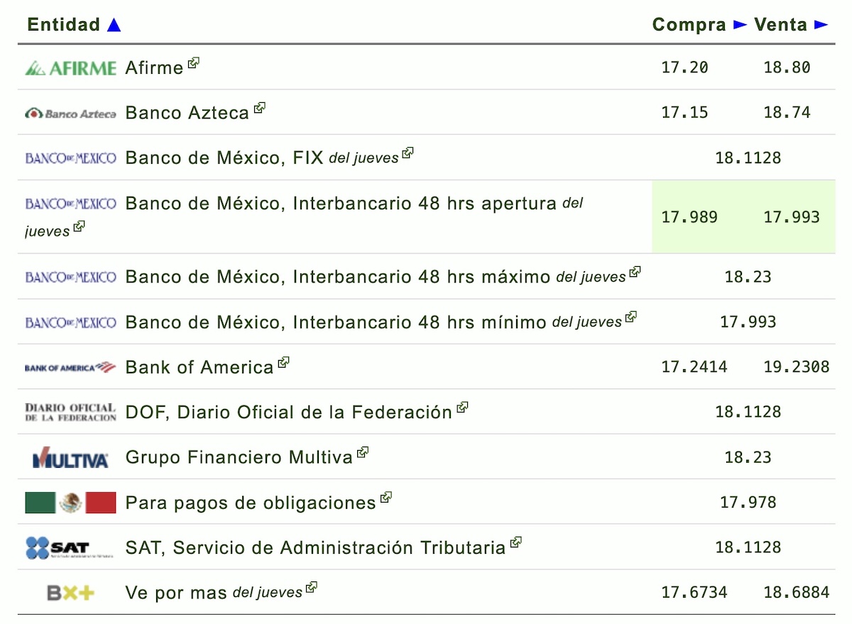 Así cotiza el dólar en México este viernes. Foto: Eldolar.info